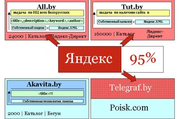 Кракен торговая площадка даркнет